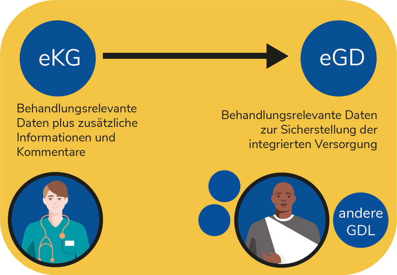 Bild Siemens Healthineers: eKG, eGD, andere GDL