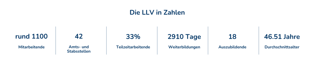 Die LLV in Zahlen: rund 1100 Mitarbeitende, 42 Amts- und Stabsstellen, 33% Teilzeitarbei-tende, 2910 Tage Weiterbildungen, 18 Auszubildende, 46.51 Jahre Durchschnittsalter